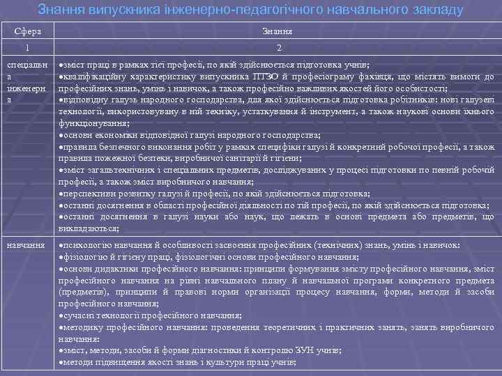 Знання випускника інженерно-педагогічного навчального закладу Сфера Знання 1 2 спеціальн а інженерн а зміст