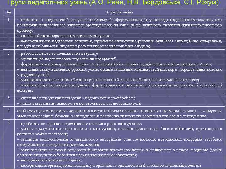 Групи педагогічних умінь (А. О. Реан, Н. В. Бордовська, С. І. Розум) № Перелік