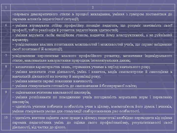 1 2 –перевага демократичного стилю в процесі викладання, уміння з гумором поставитися до окремих