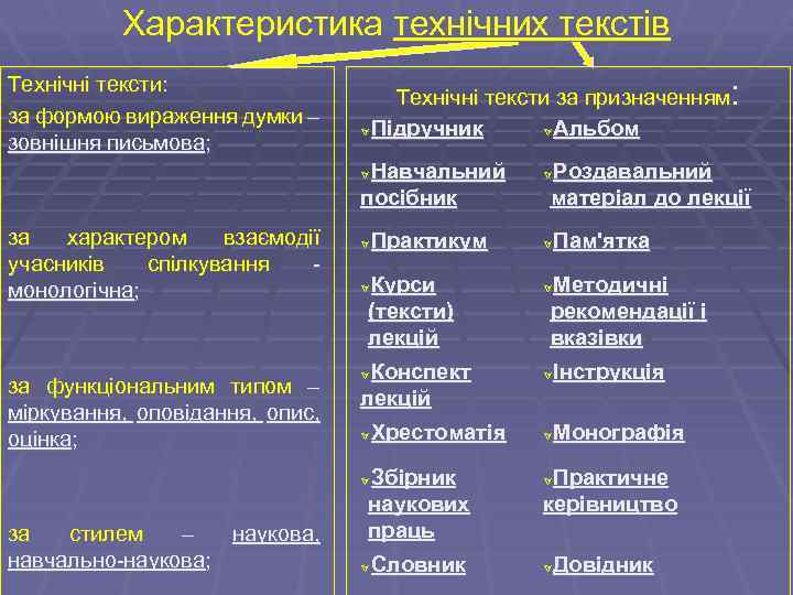 Характеристика технічних текстів Технічні тексти: за формою вираження думки – зовнішня письмова; : Технічні