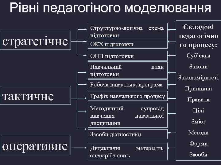 Рівні педагогіного моделювання стратегічне Структурно-логічна схема підготовки ОКХ підготовки Суб’єкти ОПП підготовки Навчальний підготовки