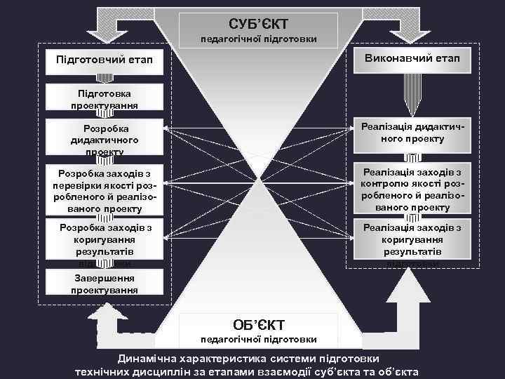 СУБ’ЄКТ педагогічної підготовки Виконавчий етап Підготовка проектування Розробка дидактичного проекту Реалізація дидактичного проекту Розробка
