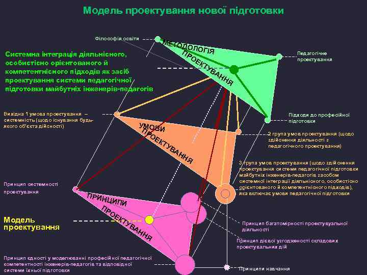 Модель проектування нової підготовки Філософія освіти Системна інтеграція діяльнісного, особистісно орієнтованого й компетентнісного підходів