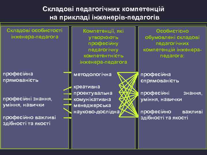 Складові педагогічних компетенцій на прикладі інженерів-педагогів Складові особистості інженера-педагога професійна прямованість професійні знання, уміння,