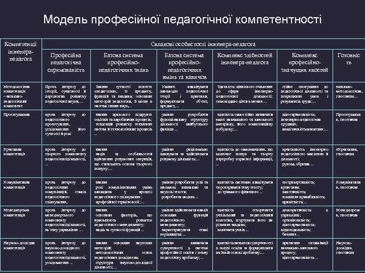 Модель професійної педагогічної компетентності Компетенції інженерапедагога Складові особистості інженера-педагога Професійна педагогічна спрямованість Базова система