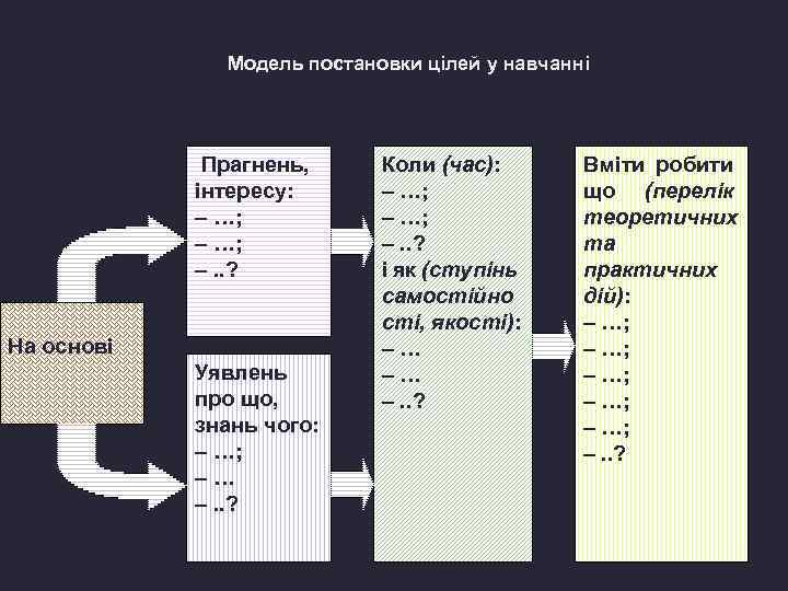 Модель постановки цілей у навчанні Прагнень, інтересу: – …; –. . ? На основі