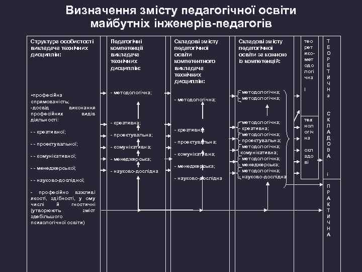 Визначення змісту педагогічної освіти майбутніх інженерів-педагогів Структура особистості викладача технічних дисциплін: Педагогічні компетенції викладача