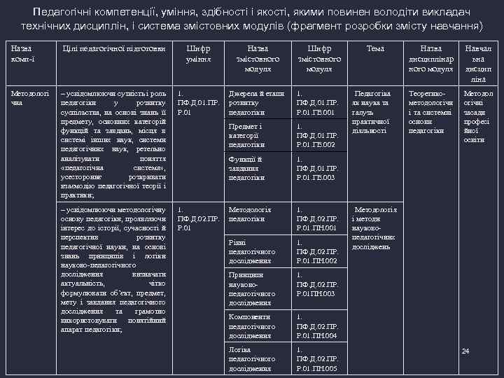 Педагогічні компетенції, уміння, здібності і якості, якими повинен володіти викладач технічних дисциплін, і система