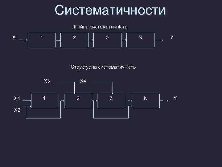 Систематичности Лінійна систематичність X 1 2 3 N Y Структурна систематичність X 3 X