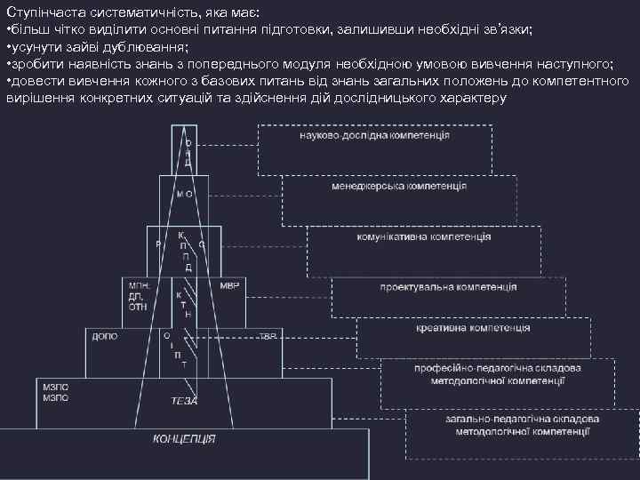Ступінчаста систематичність, яка має: • більш чітко виділити основні питання підготовки, залишивши необхідні зв’язки;