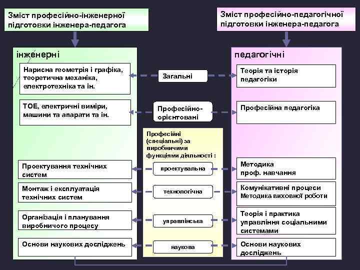 Зміст професійно-педагогічної підготовки інженера-педагога Зміст професійно-інженерної підготовки інженера-педагога інженерні Нарисна геометрія і графіка, теоретична