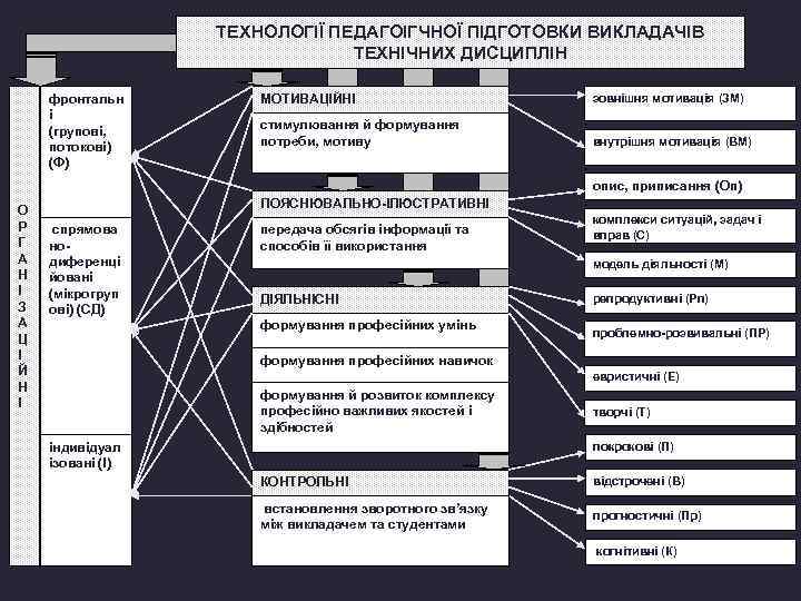ТЕХНОЛОГІЇ ПЕДАГОІГЧНОЇ ПІДГОТОВКИ ВИКЛАДАЧІВ ТЕХНІЧНИХ ДИСЦИПЛІН фронтальн і (групові, потокові) (Ф) МОТИВАЦІЙНІ зовнішня мотивація