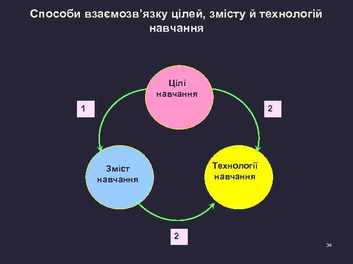Способи взаємозв’язку цілей, змісту й технологій навчання Цілі навчання 1 2 Технології навчання Зміст