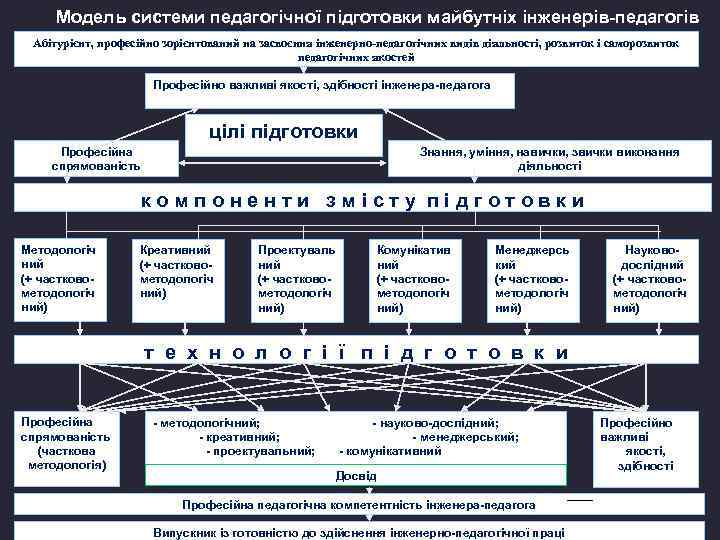 Модель системи педагогічної підготовки майбутніх інженерів-педагогів Абітурієнт, професійно зорієнтований на засвоєння інженерно-педагогічних видів діяльності,