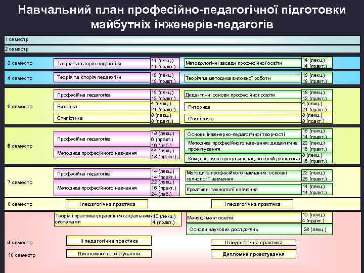 Навчальний план професійно-педагогічної підготовки майбутніх інженерів-педагогів 1 семестр 2 семестр 3 семестр Теорія та