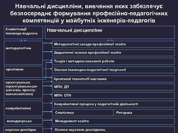 Навчальні дисципліни, вивчення яких забезпечує безпосереднє формування професійно-педагогічних компетенцій у майбутніх інженерів-педагогів Компетенції інженера-педагога