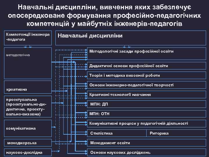 Навчальні дисципліни, вивчення яких забезпечує опосередковане формування професійно-педагогічних компетенцій у майбутніх інженерів-педагогів Компетенції інженера
