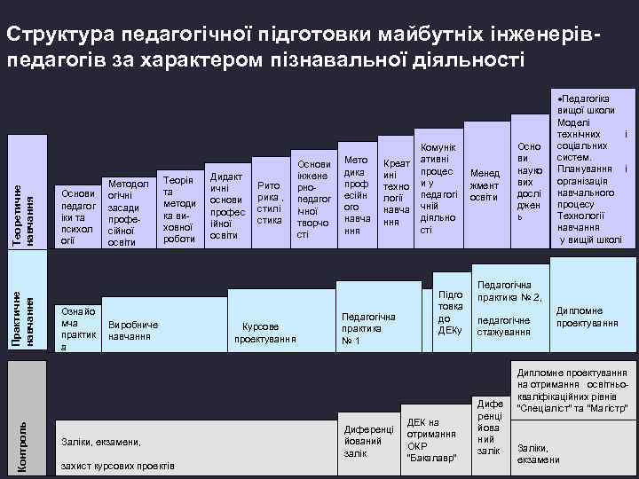 Контроль Практичне навчання Теоретичне навчання Структура педагогічної підготовки майбутніх інженерівпедагогів за характером пізнавальної діяльності