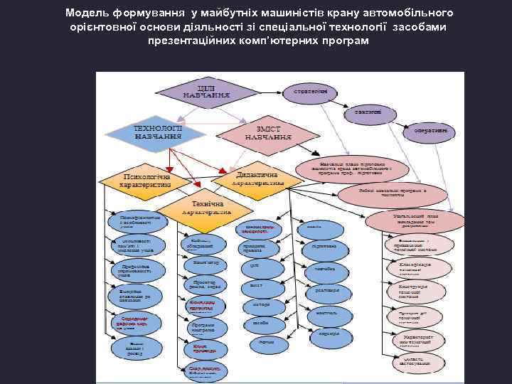  Модель формування у майбутніх машиністів крану автомобільного орієнтовної основи діяльності зі спеціальної технології