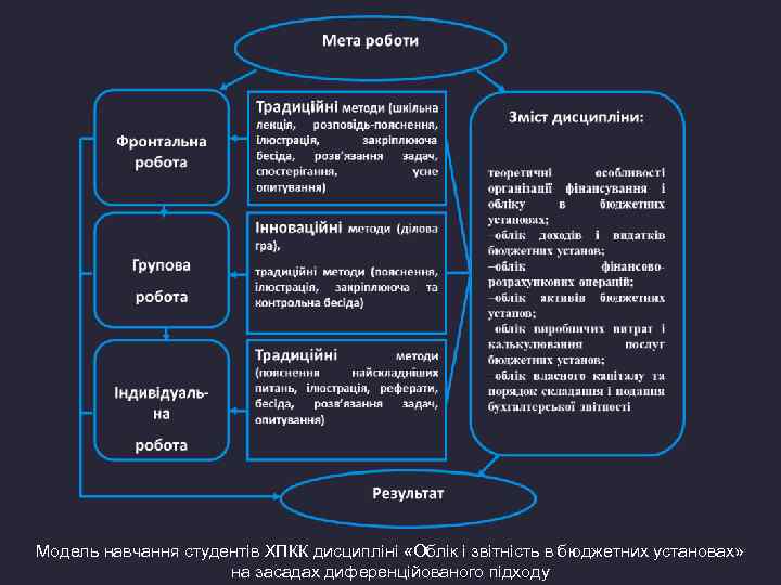 Модель навчання студентів ХПКК дисципліні «Облік і звітність в бюджетних установах» на засадах диференційованого