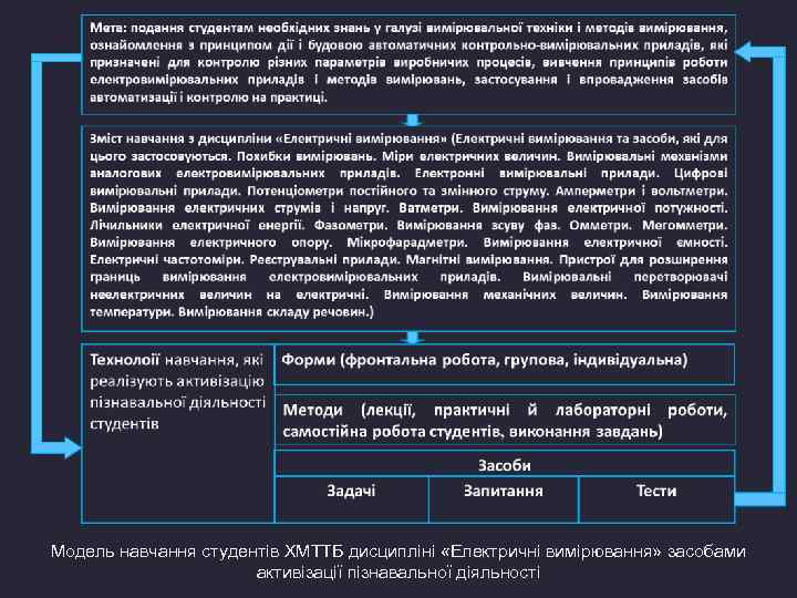 Модель навчання студентів ХМТТБ дисципліні «Електричні вимірювання» засобами активізації пізнавальної діяльності 