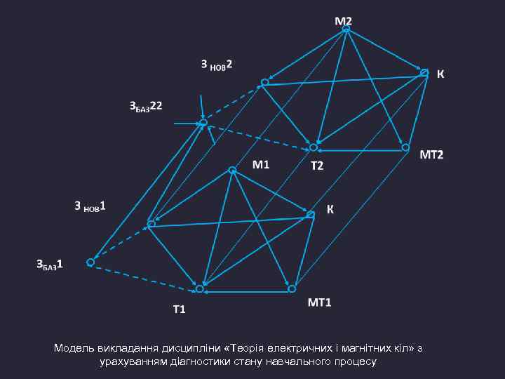 Модель викладання дисципліни «Теорія електричних і магнітних кіл» з урахуванням діагностики стану навчального процесу