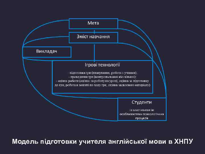 Модель підготовки учителя англійської мови в ХНПУ 