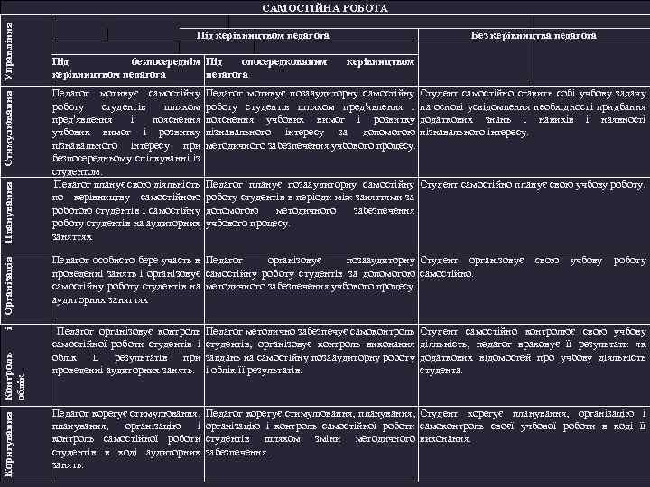 Під керівництвом педагога Під безпосереднім Під опосередкованим керівництвом педагога керівництвом Педагог мотивує позааудиторну самостійну
