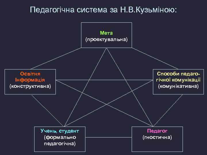 Педагогічна система за Н. В. Кузьміною: Мета (проектувальна) Освітня Інформація (конструктивна) Учень, студент (формально