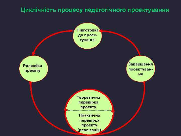 Циклічність процесу педагогічного проектування Підготовка до проектування Завершення проектування Розробка проекту Теоретична перевірка проекту