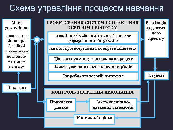 Схема управління процесом навчання Мета управління: ПРОЕКТУВАННЯ СИСТЕМИ УПРАВЛІННЯ ОСВІТНІМ ПРОЦЕСОМ досягнення рівня професійної