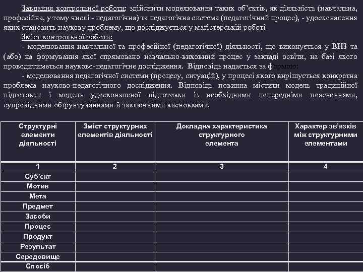 Завдання контрольної роботи: здійснити моделювання таких об’єктів, як діяльність (навчальна, професійна, у тому числі