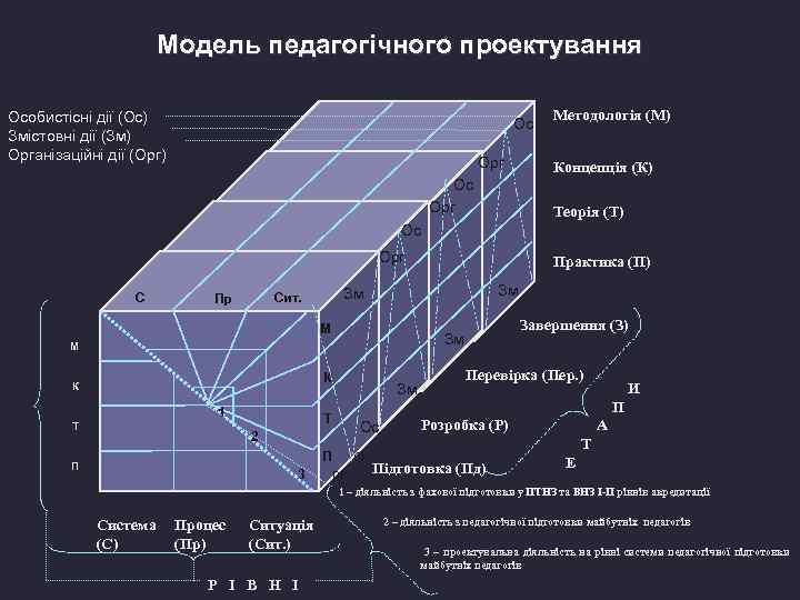 Модель педагогічного проектування Особистісні дії (Ос) Змістовні дії (Зм) Організаційні дії (Орг) Ос Орг