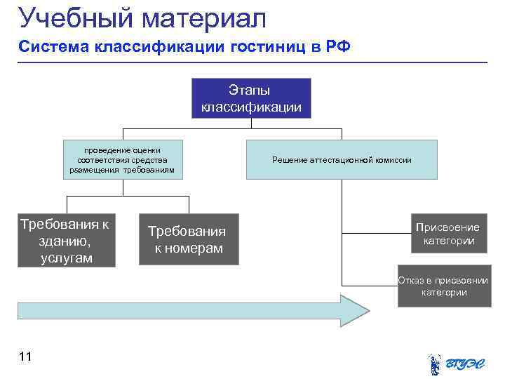 Схема классификация гостиниц