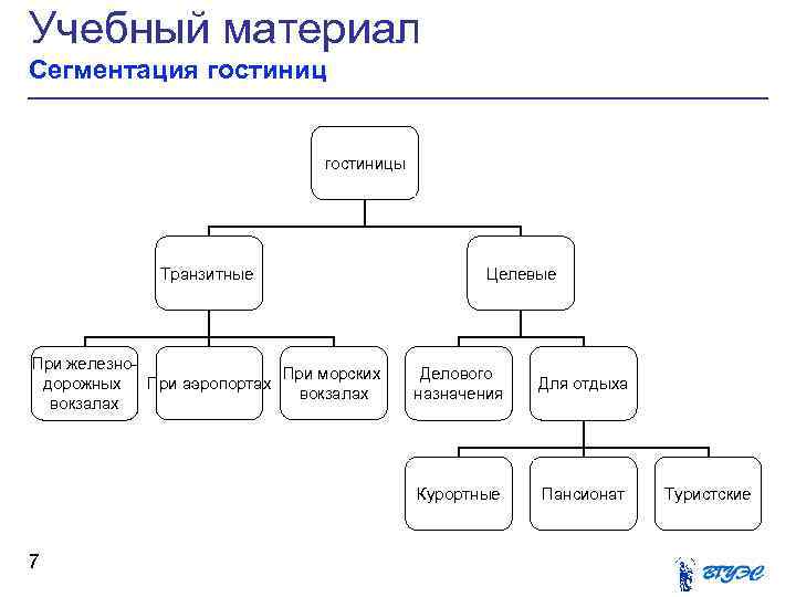 Схемы функциональной организации малой бюджетной гостиницы и большой гостиницы повышенной категории