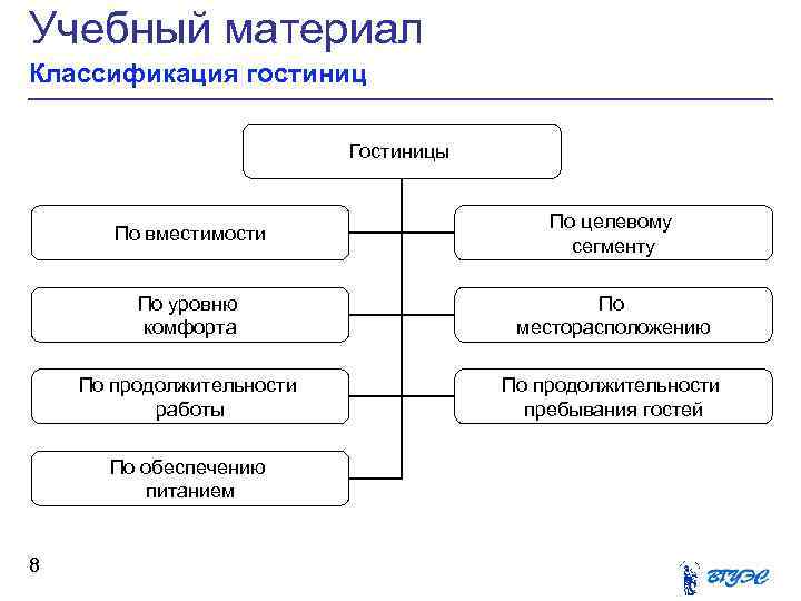 Учебный материал Классификация гостиниц Гостиницы По целевому По вместимости сегменту По уровню По комфорта