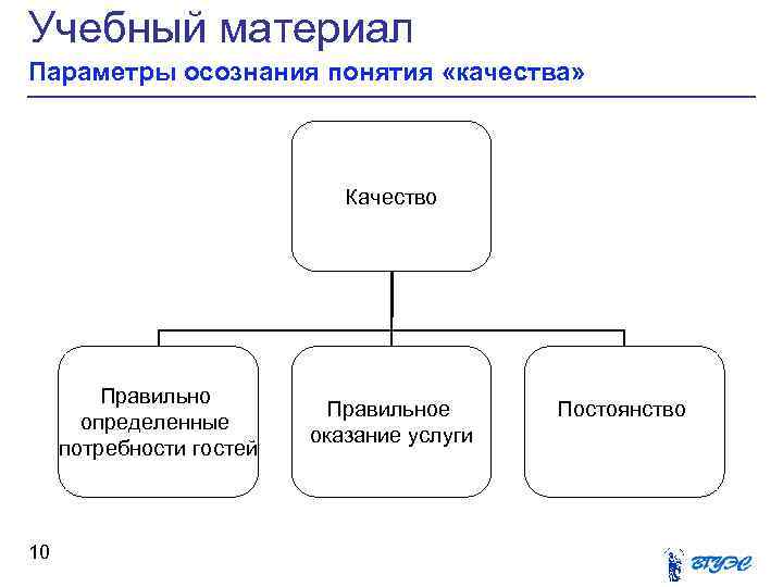 Учебный материал Параметры осознания понятия «качества» Качество Правильно определенные потребности гостей 10 Правильное оказание