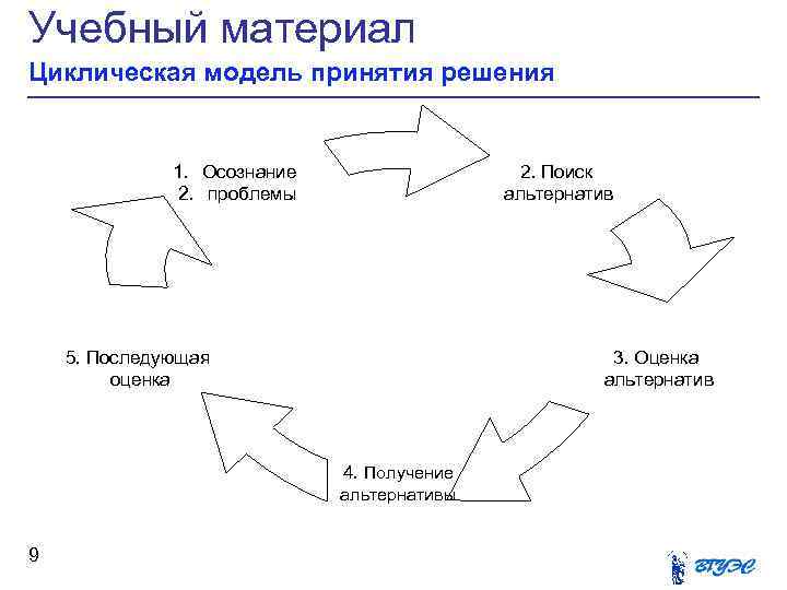 Учебный материал Циклическая модель принятия решения 1. Осознание 2. проблемы 2. Поиск альтернатив 5.