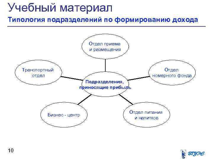 Учебный материал Типология подразделений по формированию дохода Отдел приема и размещения Транспортный отдел Отдел