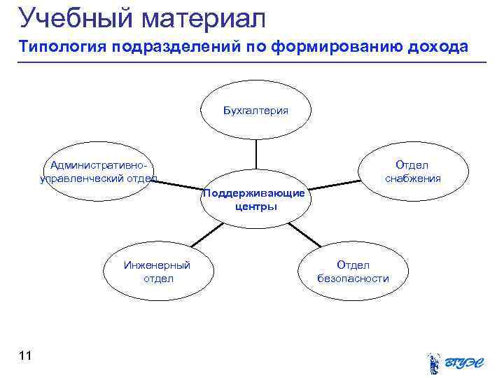 Учебный материал Типология подразделений по формированию дохода Бухгалтерия Административноуправленческий отдел Отдел снабжения Поддерживающие центры