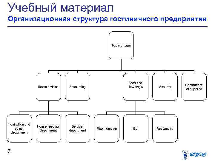 Структура гостиничного предприятия схема