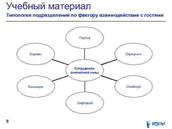 Учебный материал Типология подразделений по фактору взаимодействия с гостями Портье Официант Бармен Сотрудники контактной