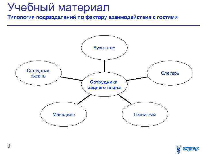 Учебный материал Типология подразделений по фактору взаимодействия с гостями Бухгалтер Сотрудник охраны Слесарь Сотрудники