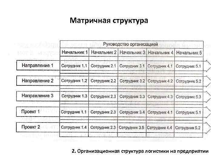 Сбалансированная матричная структура проекта