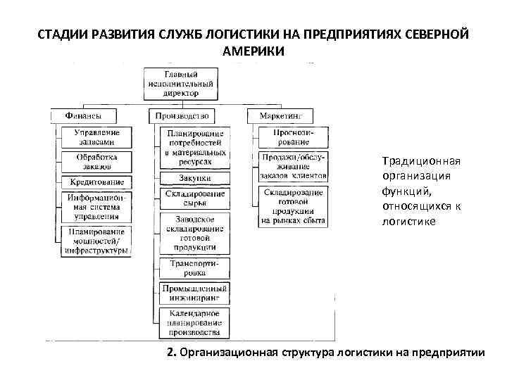 Структура службы логистики