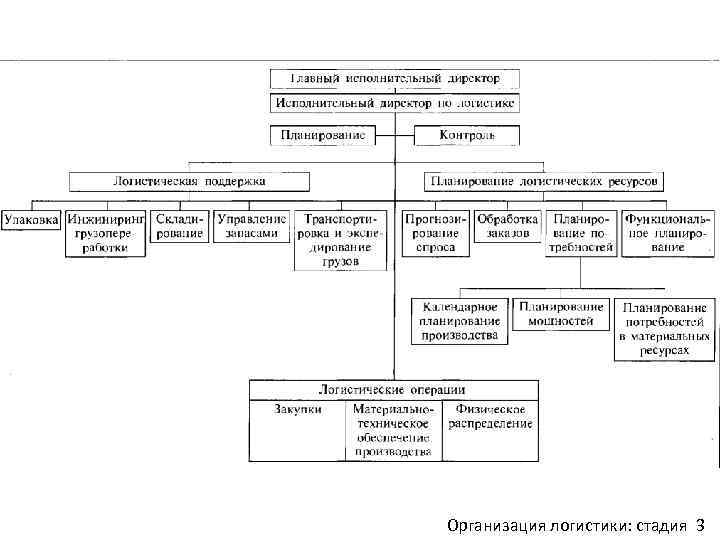 Виды логистического сервиса схема