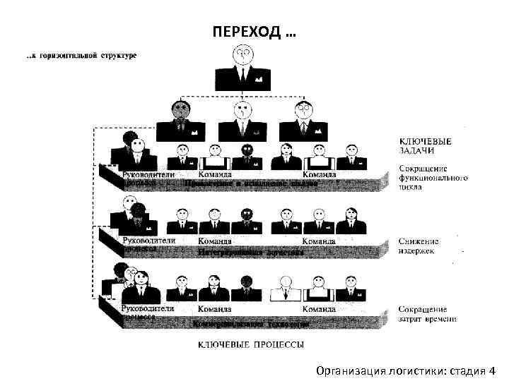 ПЕРЕХОД … Организация логистики: стадия 4 