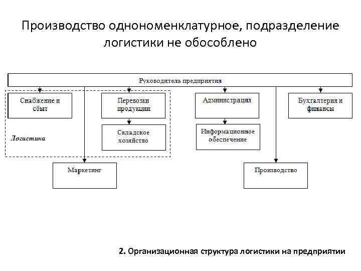 Схема отдела логистики