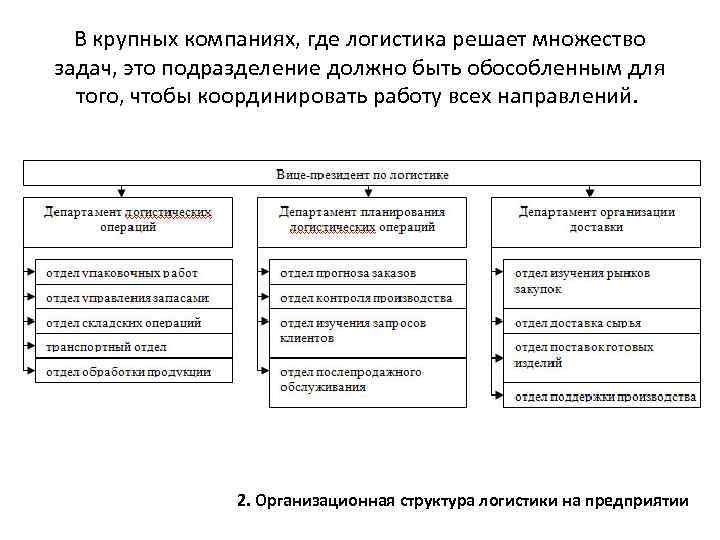 Организация управления логистик