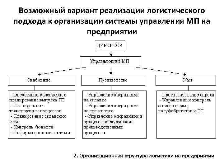 Операции процесса снабжения. Система организации логистического управления на предприятии». Традиционная система управления МП на предприятии. Организационная структура отдела логистики на предприятии схема. 1.2 Организация службы логистики на предприятии.